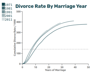 Header image for Is the divorce rate declining?